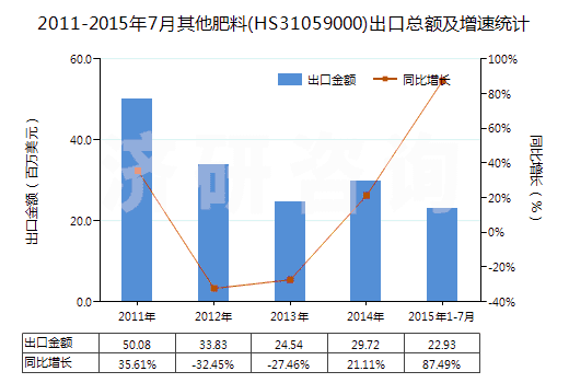 2011-2015年7月其他肥料(HS31059000)出口總額及增速統(tǒng)計(jì)
